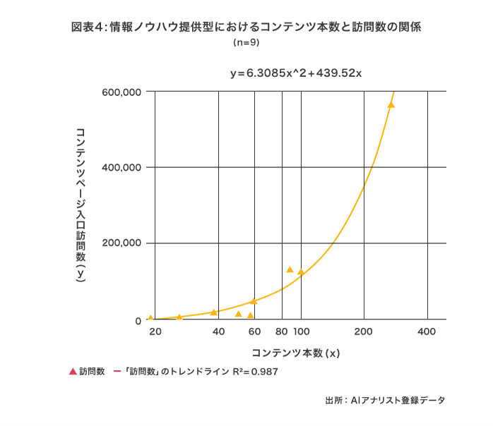 コンテンツ本数と訪問数の表