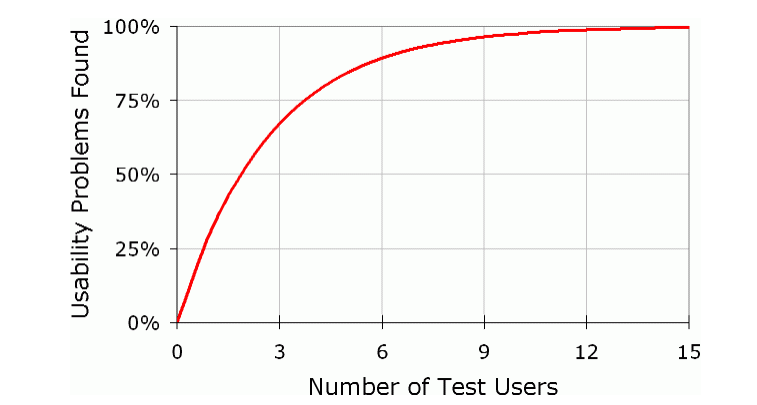 テストユーザーの数と発見したユーザビリティの課題数を表したグラフ