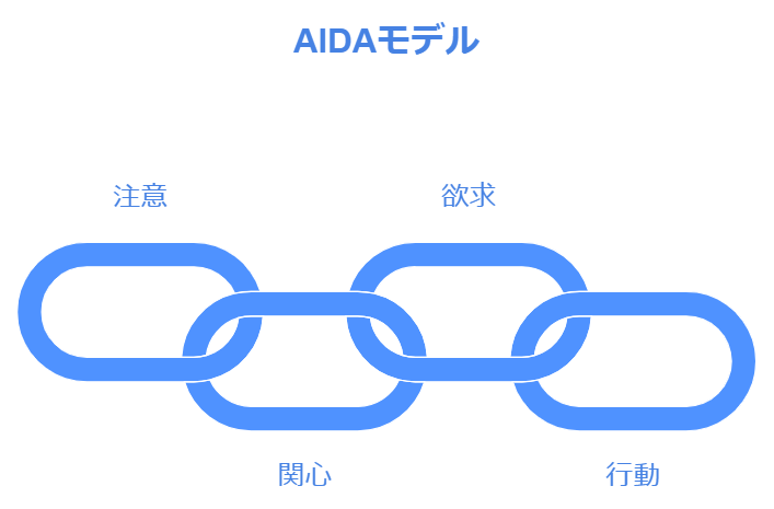 AIDAモデル