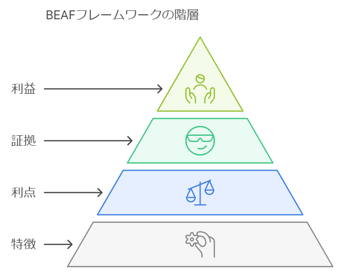 BEAFの法則