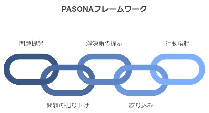 PASONAの法則