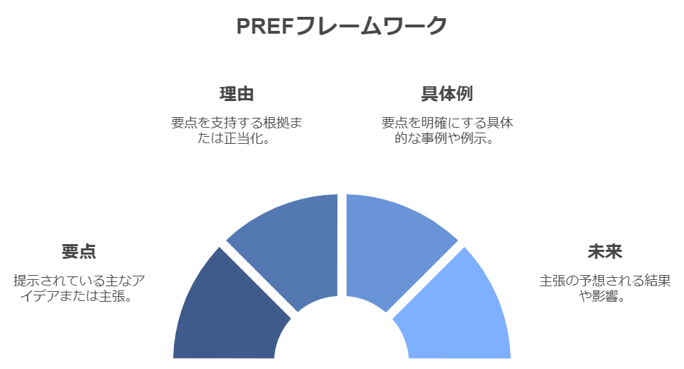 PREFの法則